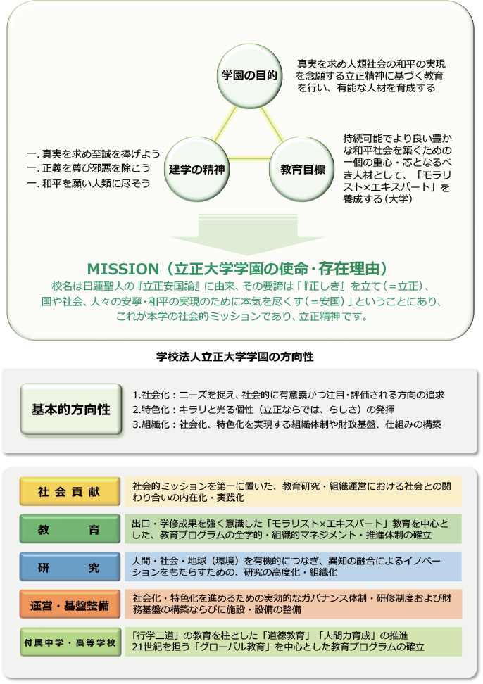 RISSHO VISION 150 学校法人立正大学学園の将来像イメージ