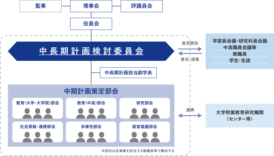 検討体制