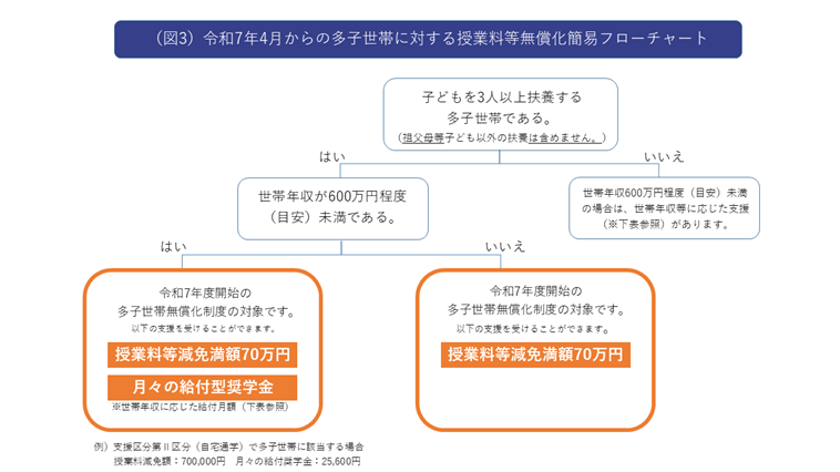 令和7年度からの多子世帯に対する授業料等無償化簡易フローチャート図