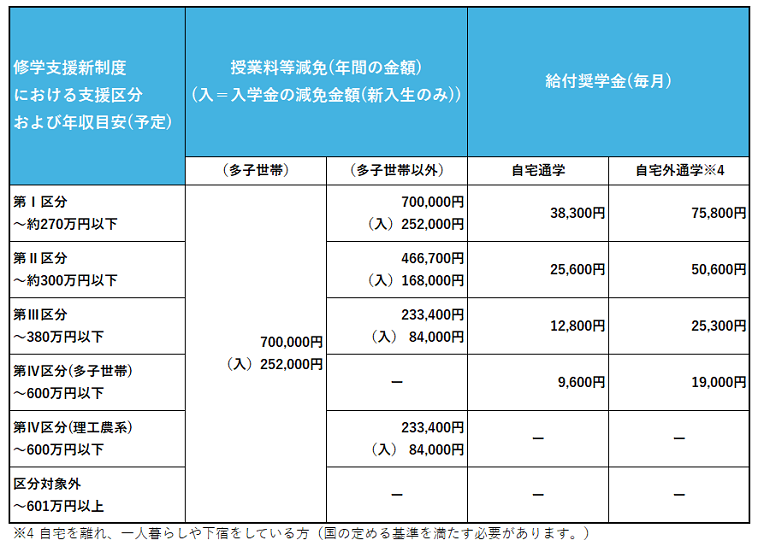 支援を受けられる場合の金額表