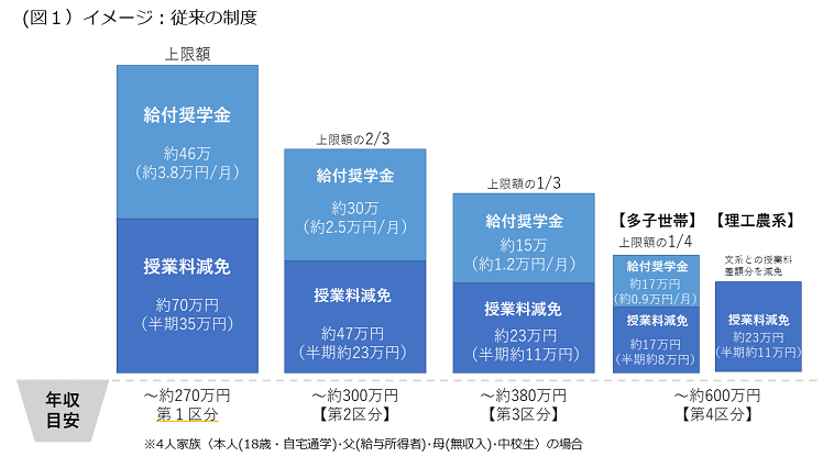 令和7年度から多子世帯に対する大学等の授業料等無償化(従来の制度)グラフ