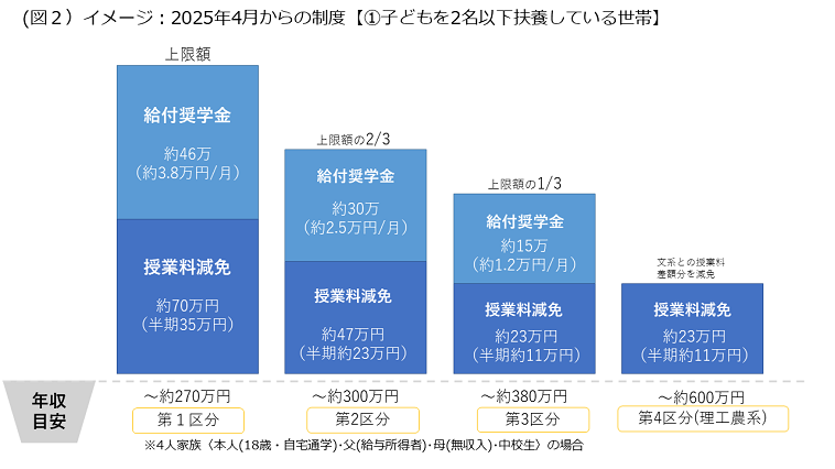 令和7年度から多子世帯に対する大学等の授業料等無償化(2025年4月から)グラフ