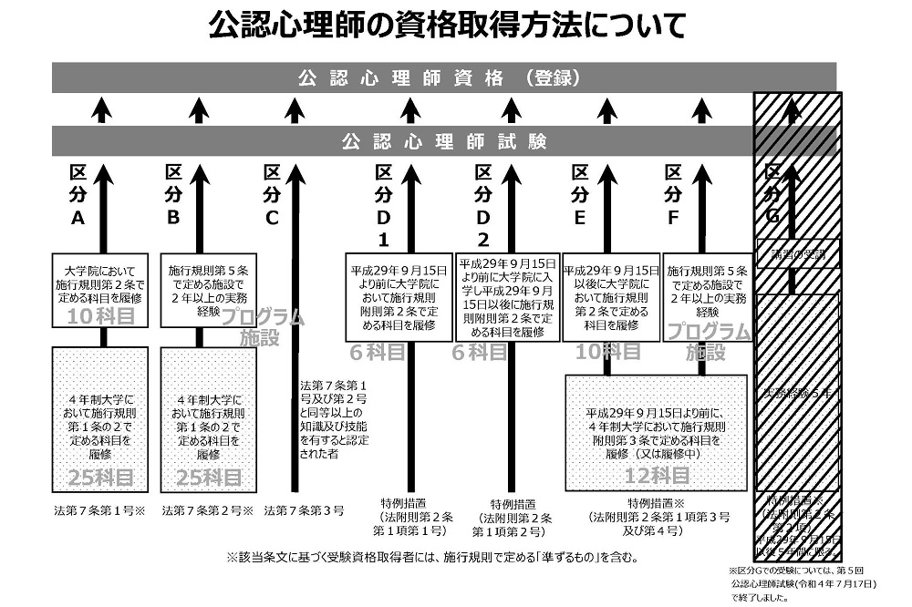 公認心理師の資格取得方法について