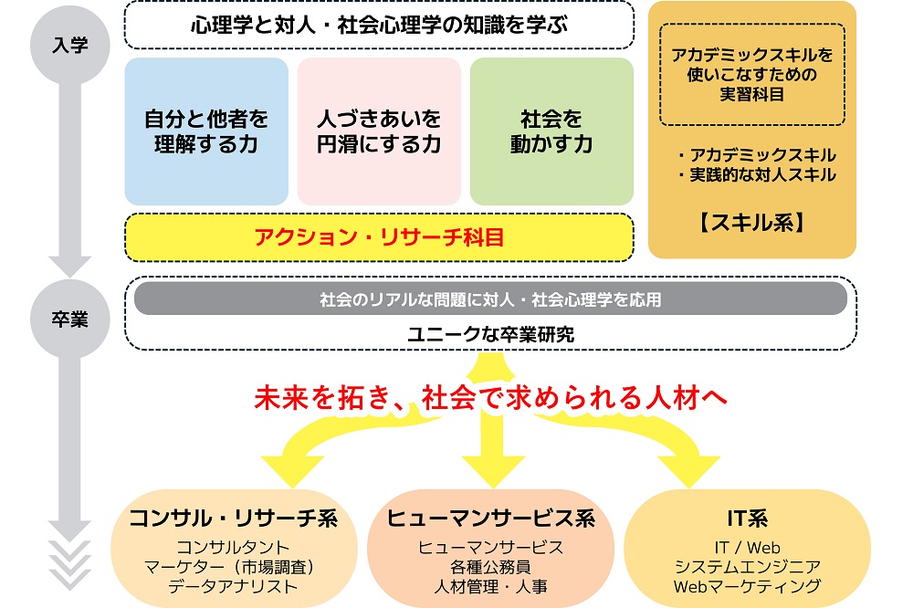 社会調査士の資格とはのコラム画像4