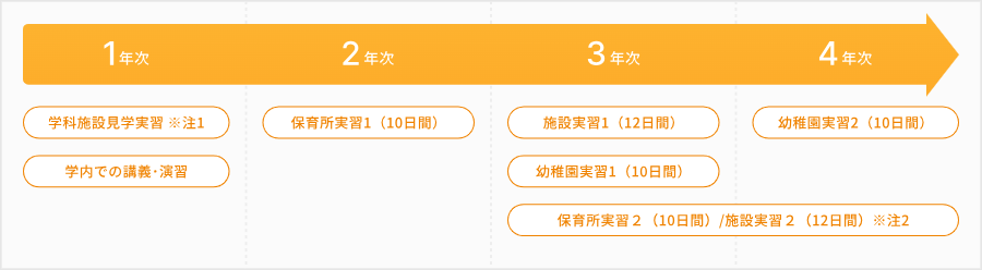 子ども教育福祉学科カリキュラム画像
