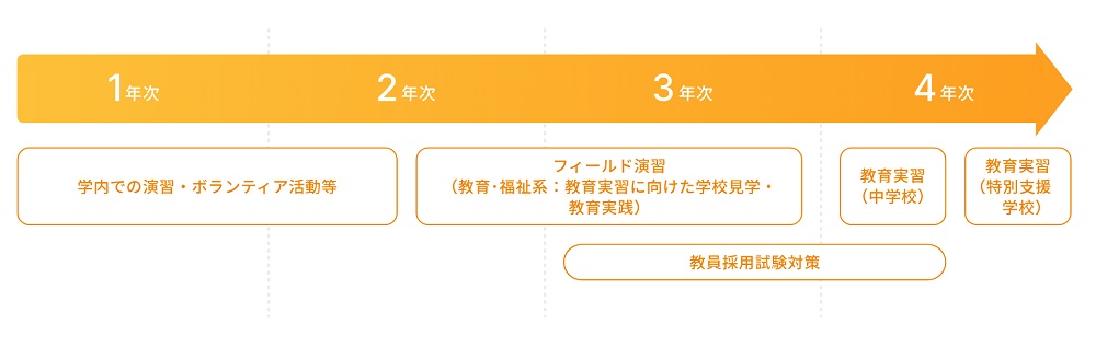 特別支援学校教諭になるにはのコラム画像4