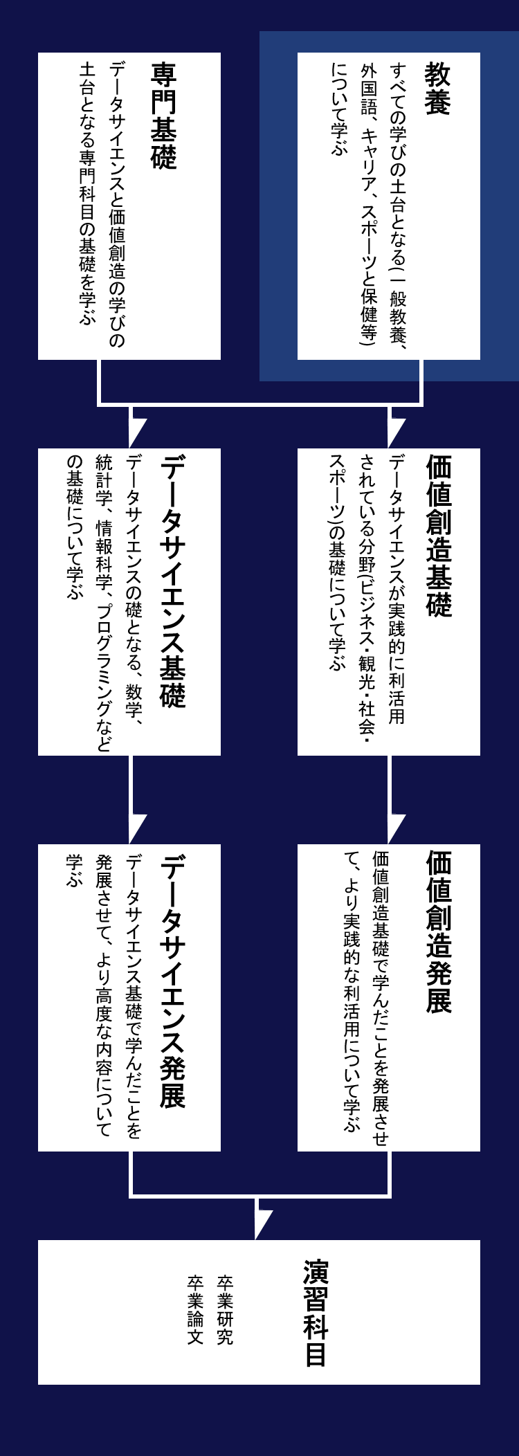 データサイエンス基礎 データサイエンスの礎となる、数学、プログラミング、情報科学の基礎について学ぶ。
　　　　　　　　　　　　　　　　　　　　　　　　　　　　　　　　　　　　　　　　　　　　　　価値創造基礎 データサイエンスが実践的に利活用されている分野（ビジネス・観光・社会・スポーツ）の基礎について学ぶ。データサイエンス発展 データサイエンス基礎で学んだことを発展させて、高度なデータサイエンスの内容について学ぶ。<br>
　　　　　　　　　　　　　　　　　　　　　　　　　　　　　　　　　　　　　　　　　　　　　 データサイエンス実践 2つの専門基礎で学んだことを礎に、データサイエンスの実践的な利活用方法について学ぶ。 <br>
　　　　　　　　　　　　　　　　　　　　　　　　　　　　　　　　　　　　　　　　　　　　　　卒業研究 卒業論文 所属するゼミナールの教員より直接指導を受けながら、自らが選択したテーマについて個人あるいはグループで研究し、研究の方法論や研究成果のまとめ方、プレゼンテーションの方法などを学ぶ。<br>
　　　　　　　　　　　　　　　　　　　　　　　　　　　　　　　　　　　　　　　　　　　　　　教養 すべての学びの土台となるような教養（一般教養、外国語、スポーツと保健等）について学ぶ。 ゼミナール 具体的な研究テーマについて、少人数クラスでの研究や発表を通じて専門的な知識や技能を学ぶ。