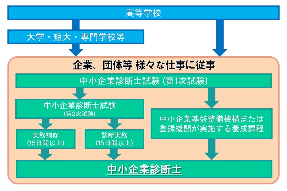 中小企業診断士の取り方フロー図