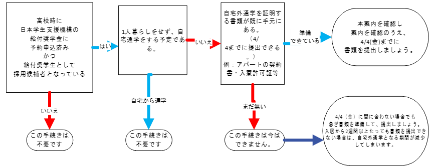 給付自宅外通学の早期申請フローチャート