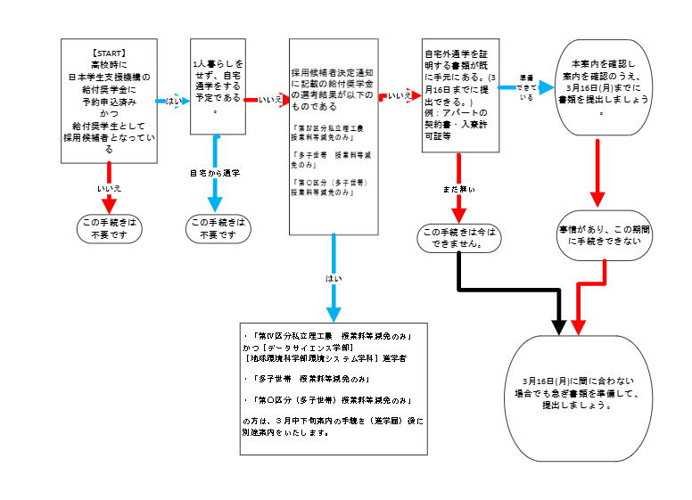 給付自宅外通学の早期申請フローチャート