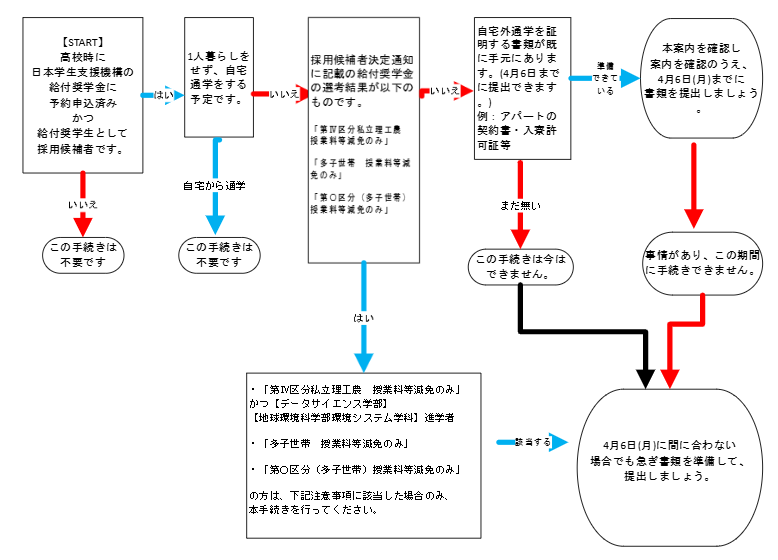 給付自宅外通学の早期申請フローチャート