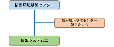 情報環境基盤センター組織図